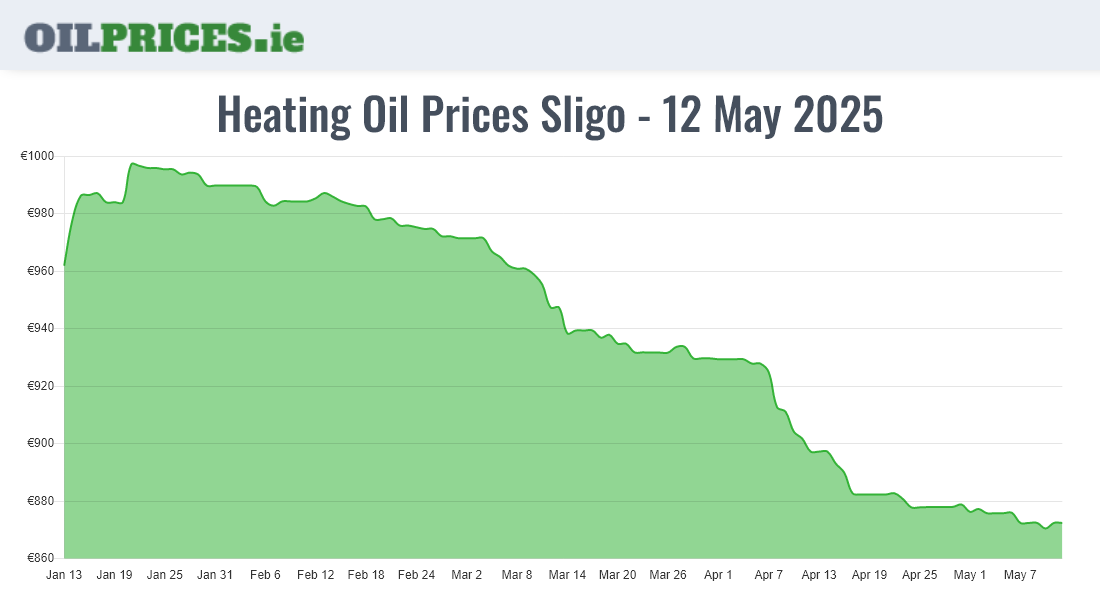Cheapest Oil Prices Sligo / Sligeach